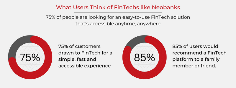 What Users Think of FinTechs like Neobanks