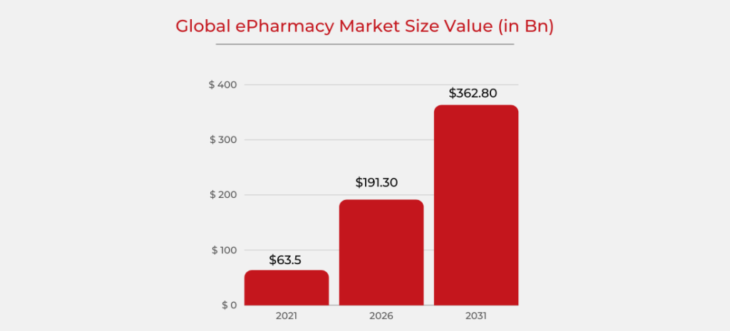 global ePharmacy market size value in bn