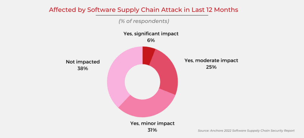 Software supply chain attack impacts