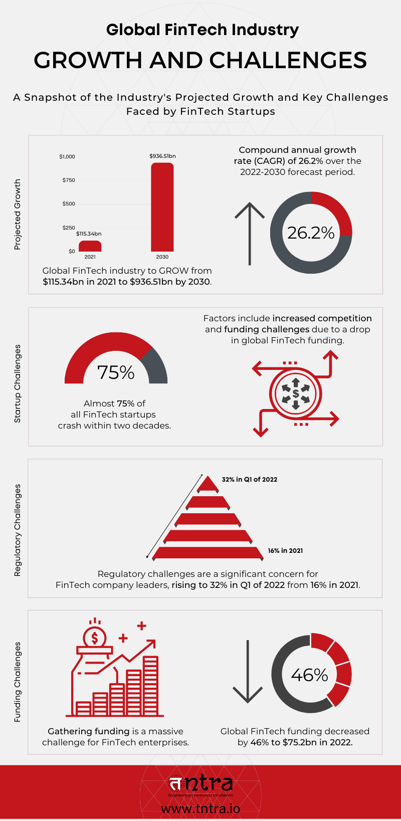 Global fintech industry growth and challenges