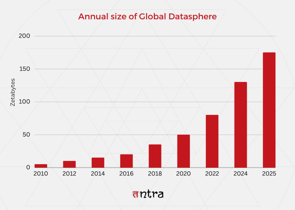 Annual size of Global Datasphere