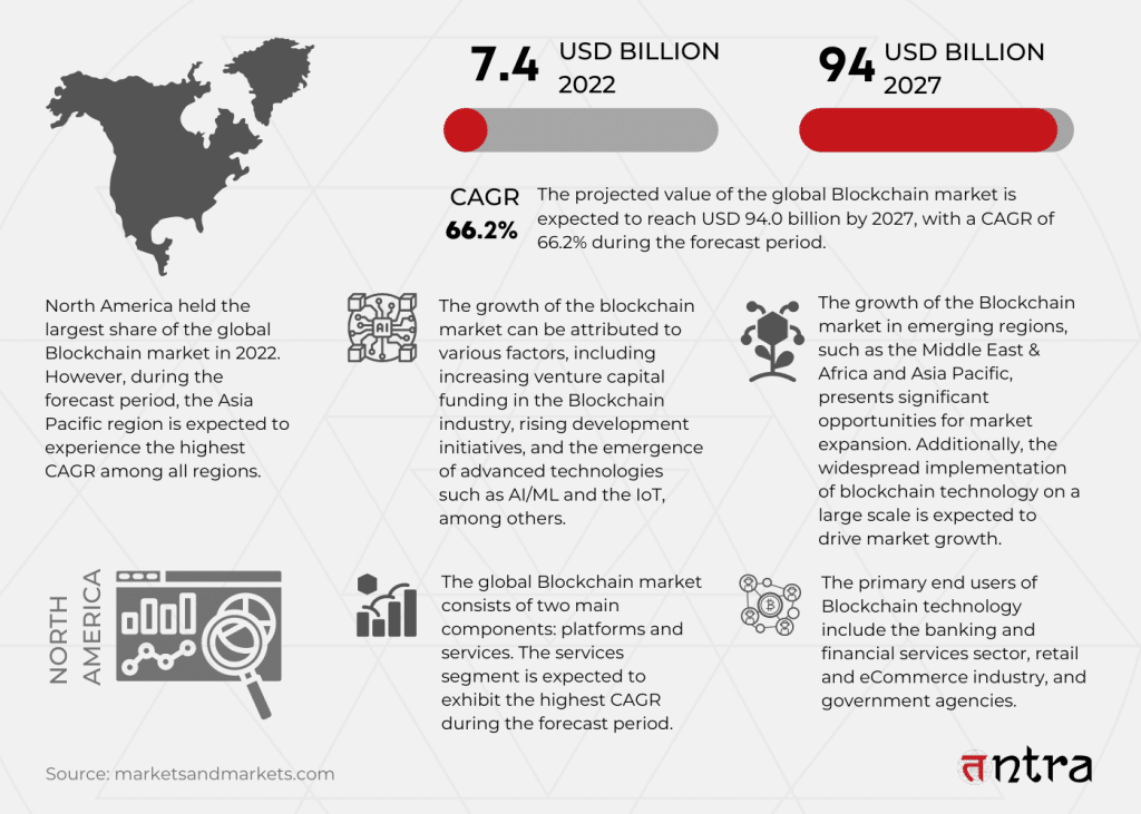 Blockchain Market Overview