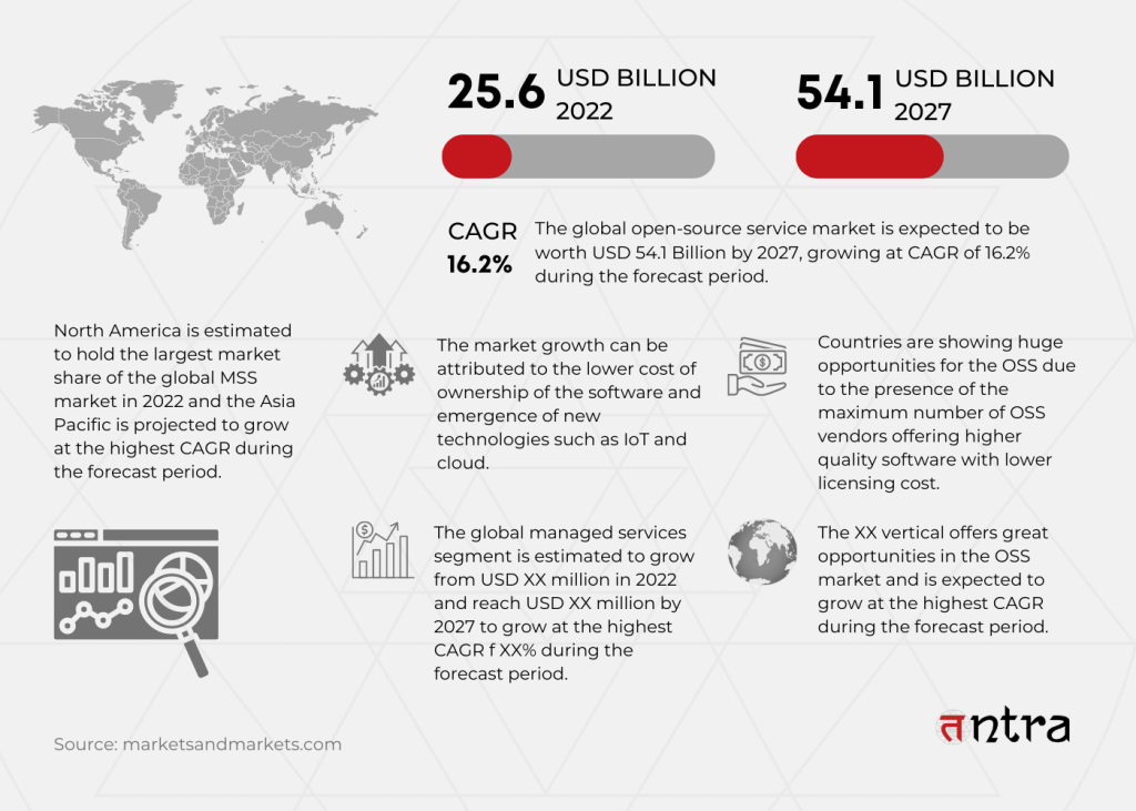 Global Open-Source Services (OSS) Market Trends