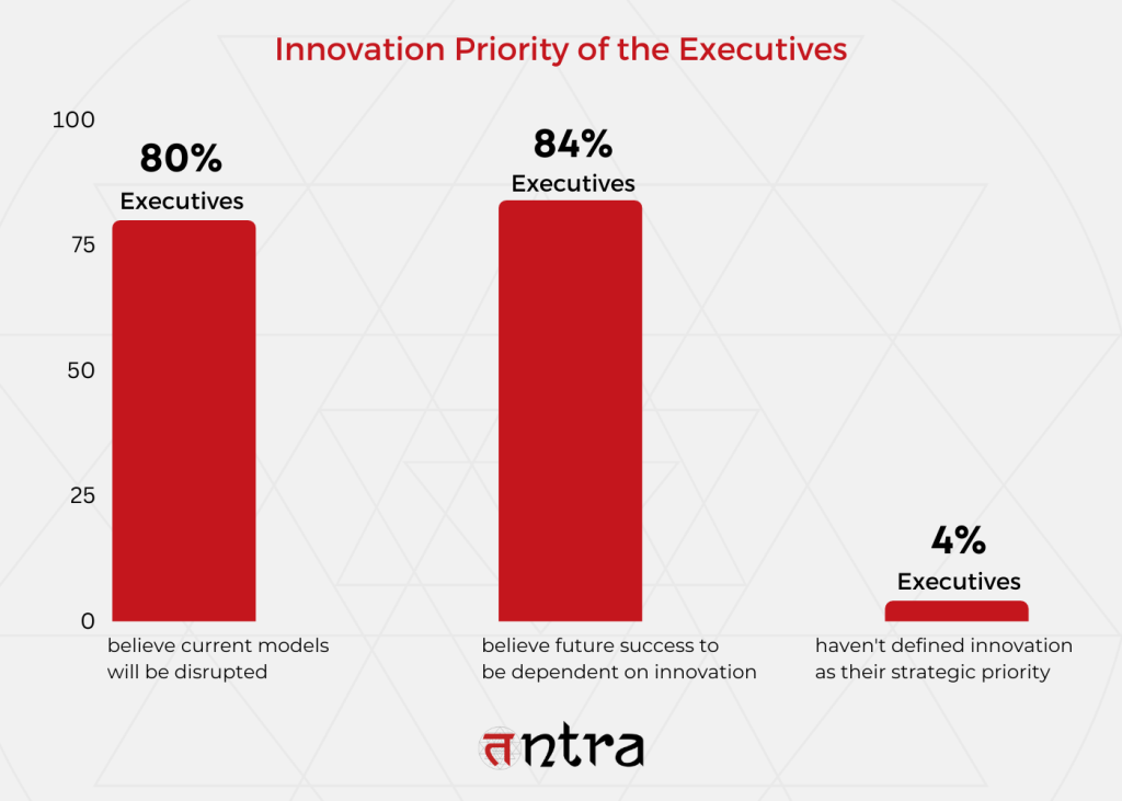 Innovation Priority of the Executives