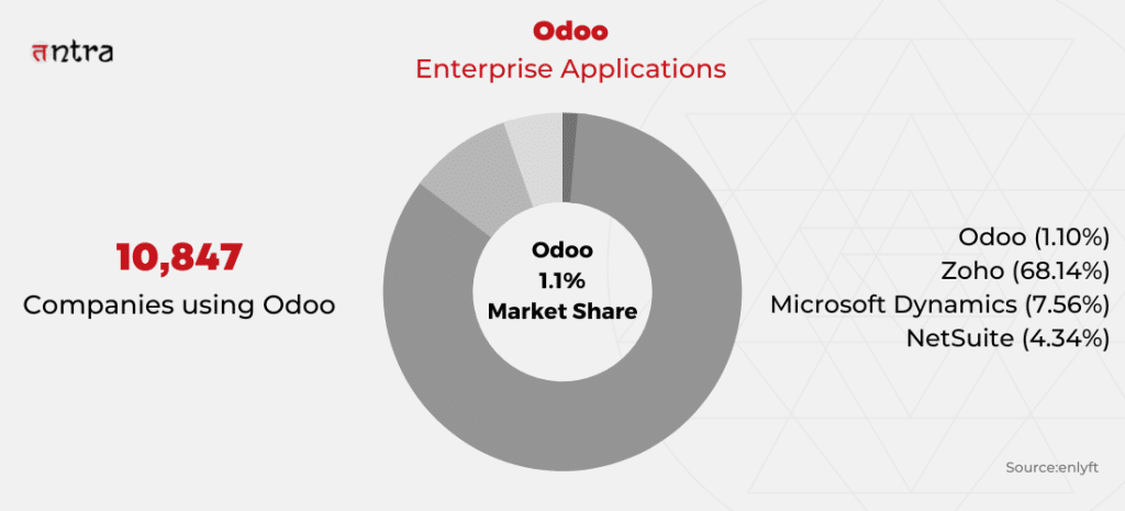 Odoo enterprise applicaions