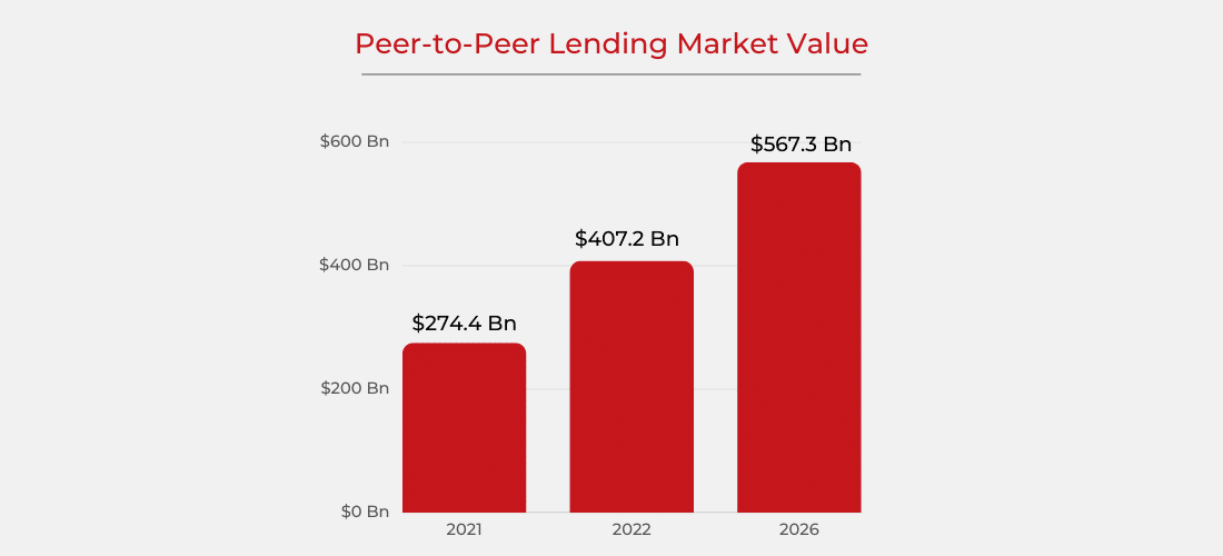 Peer to Peer Lending Market Value