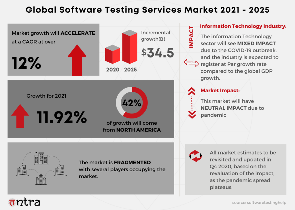 Global Software Testing Services Market 2021 - 2025