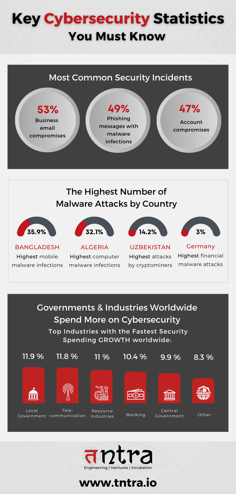 Key Cybersecurity Statistics