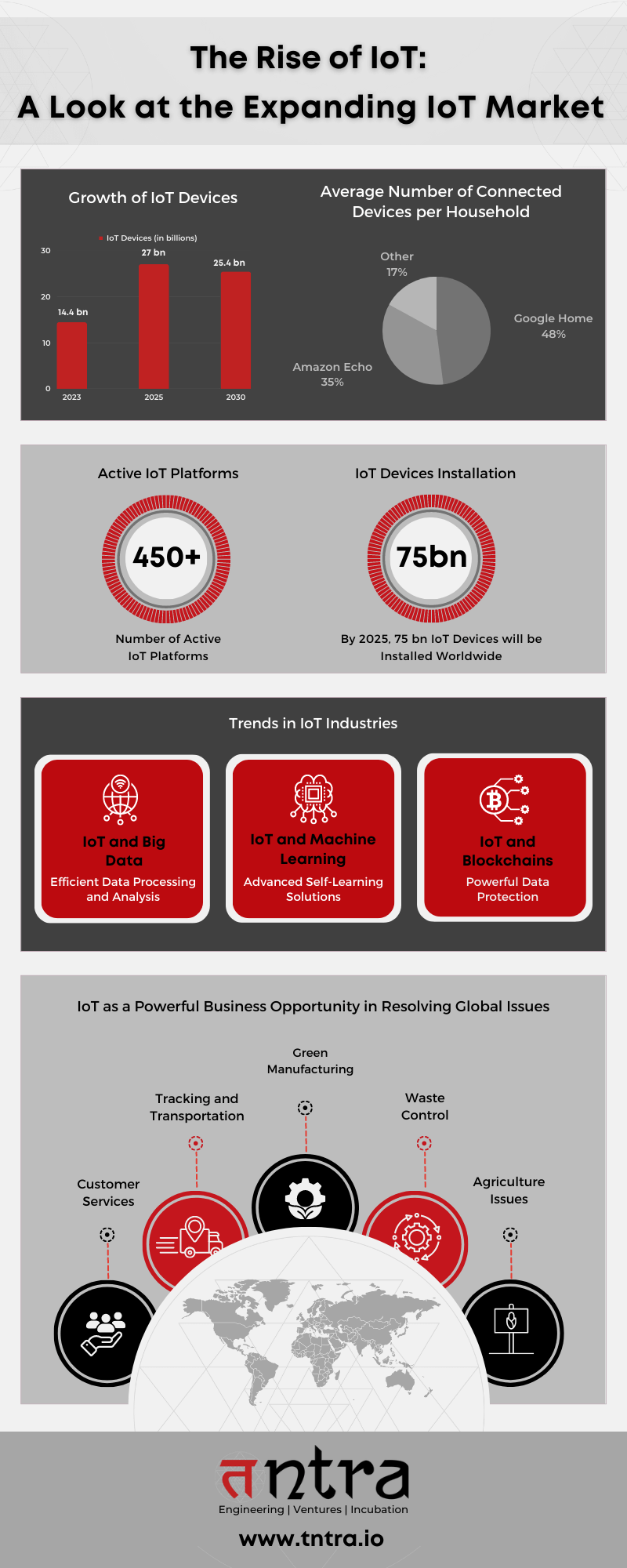 Rise of IoT 