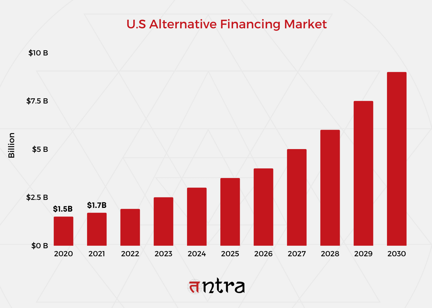 U.S alternative finance market