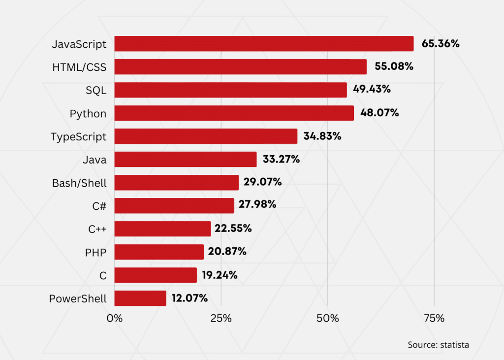 Most used programming languages among developers worldwide as of 2022