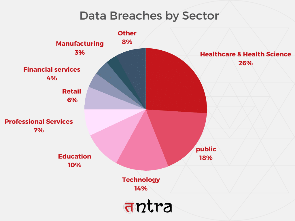 Acknowledging the Biggest Cybersecurity Breaches Data 