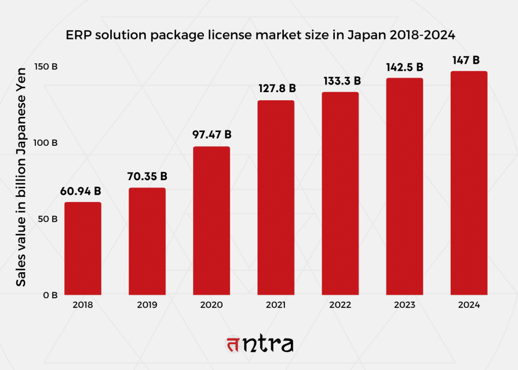 ERP solution package license market size in Japan