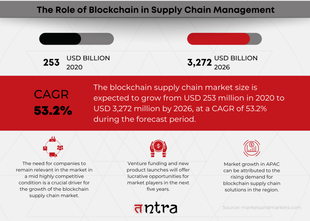 Role of Blockchain in Supply Chain Management