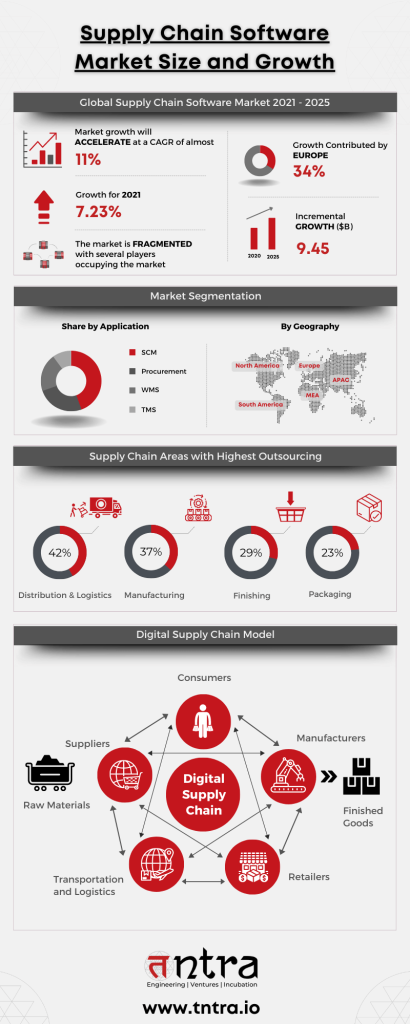 Supply Chain Software Market Size