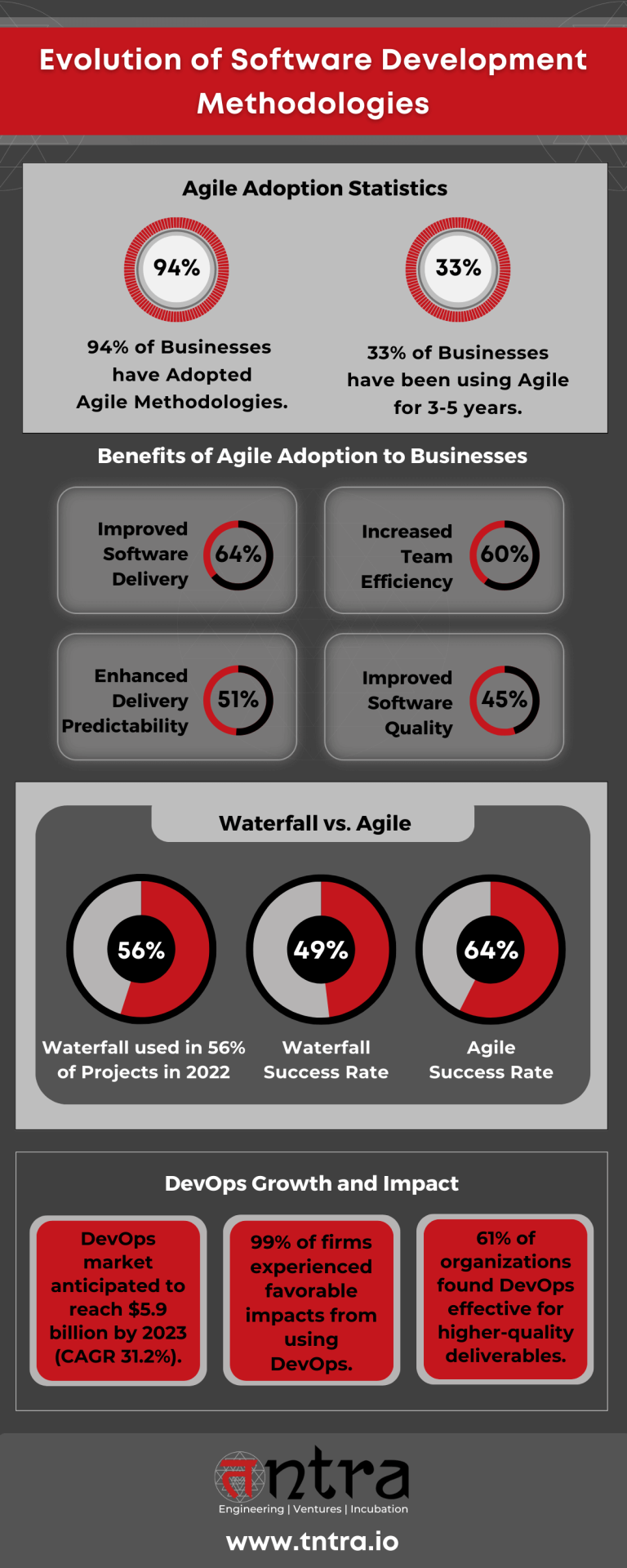 The Rugby of Coding: Top Software Development Methodologies - Tntra
