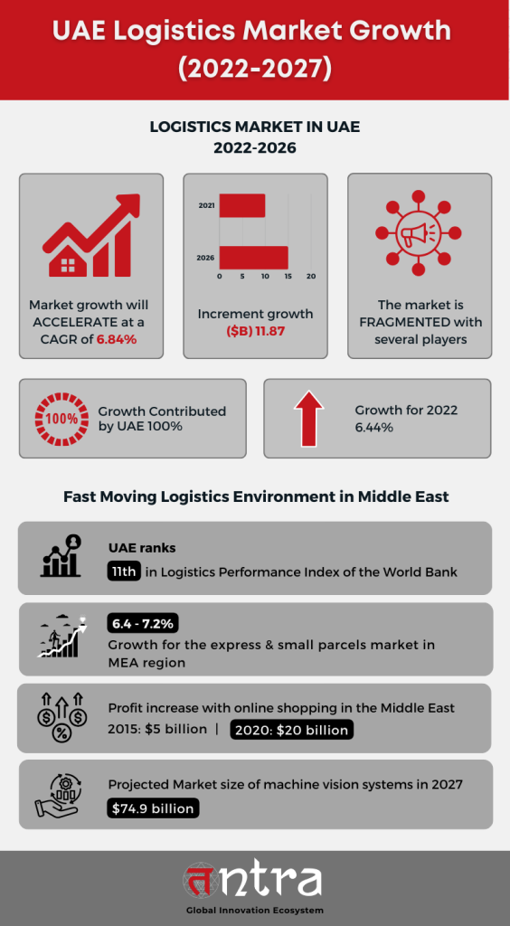 UAE Logistics Market Growth