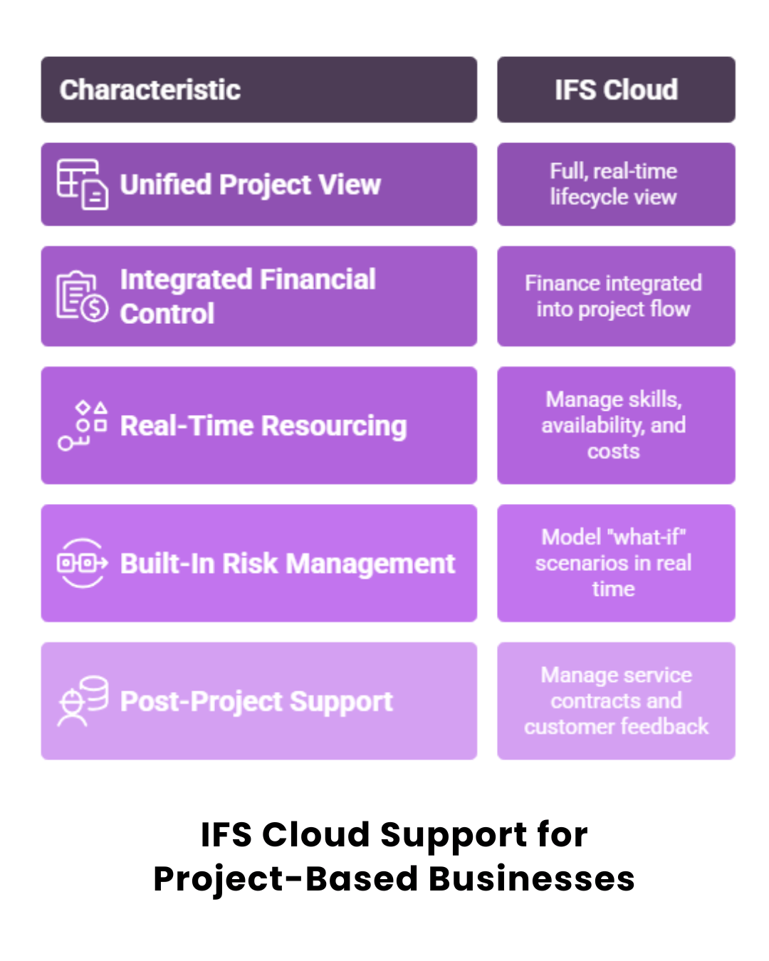 How does IFS Cloud support project-based businesses?
