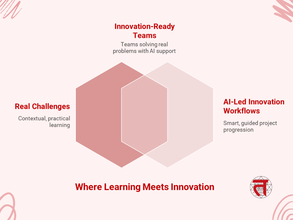 Where Learning Meets Innovation