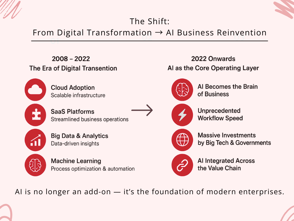 From Digital Transformation to AI Business Transformation in the SuperEconomy