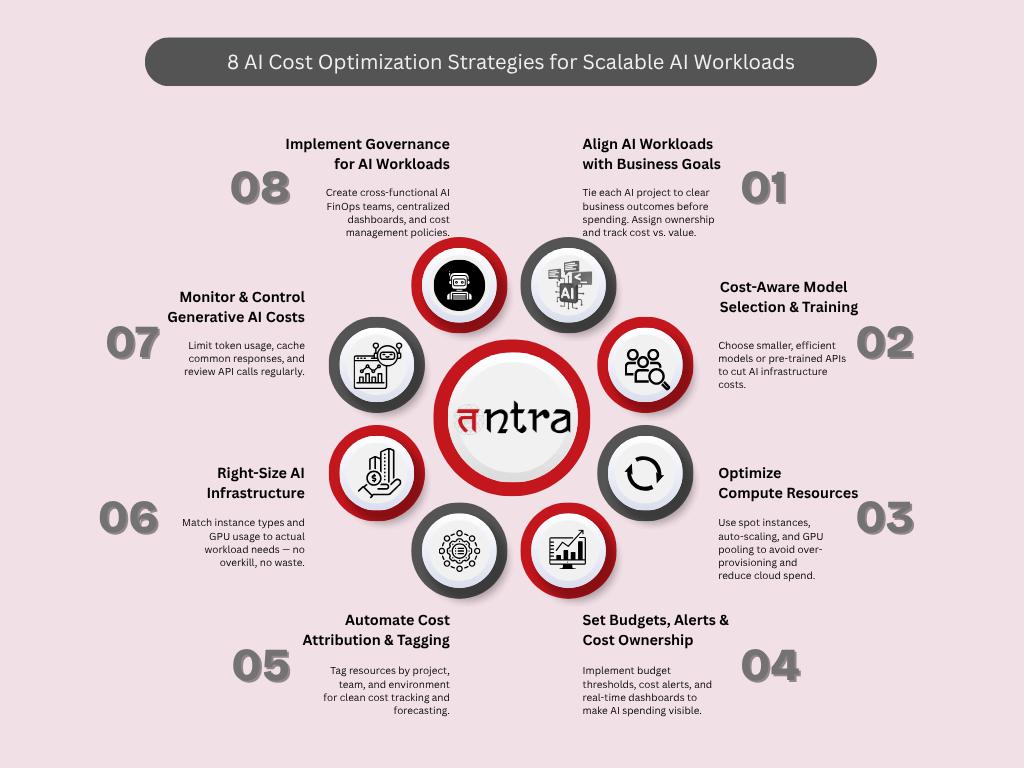 What is FinOps for AI and How It Enables AI Cloud Cost Management