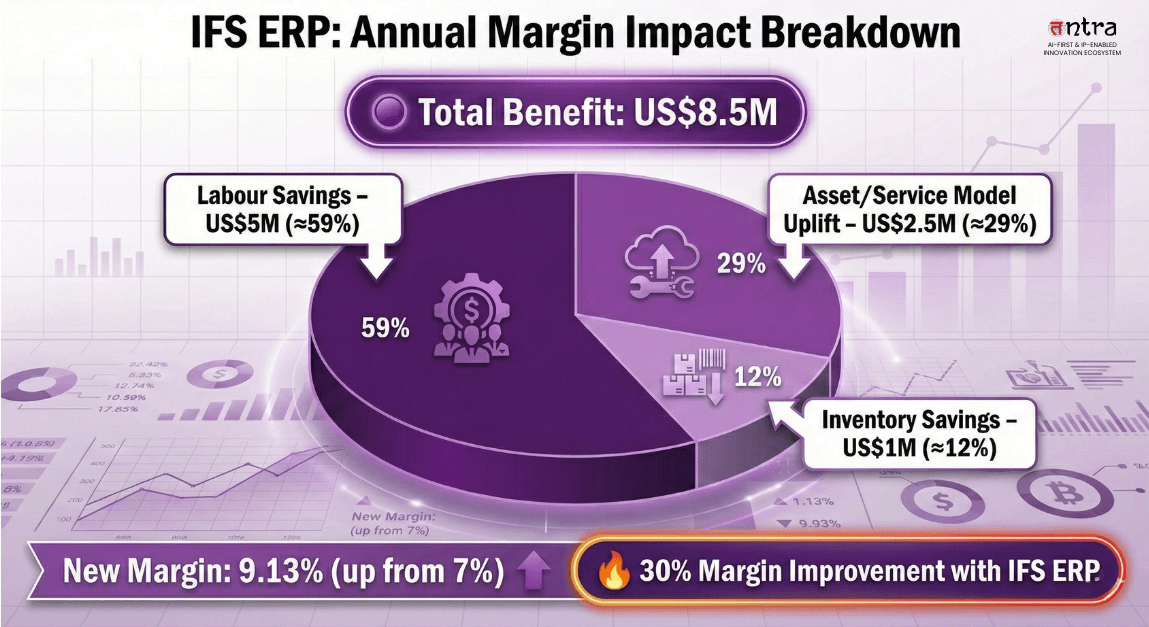 Modeling margin improvement for your business through IFS ERP