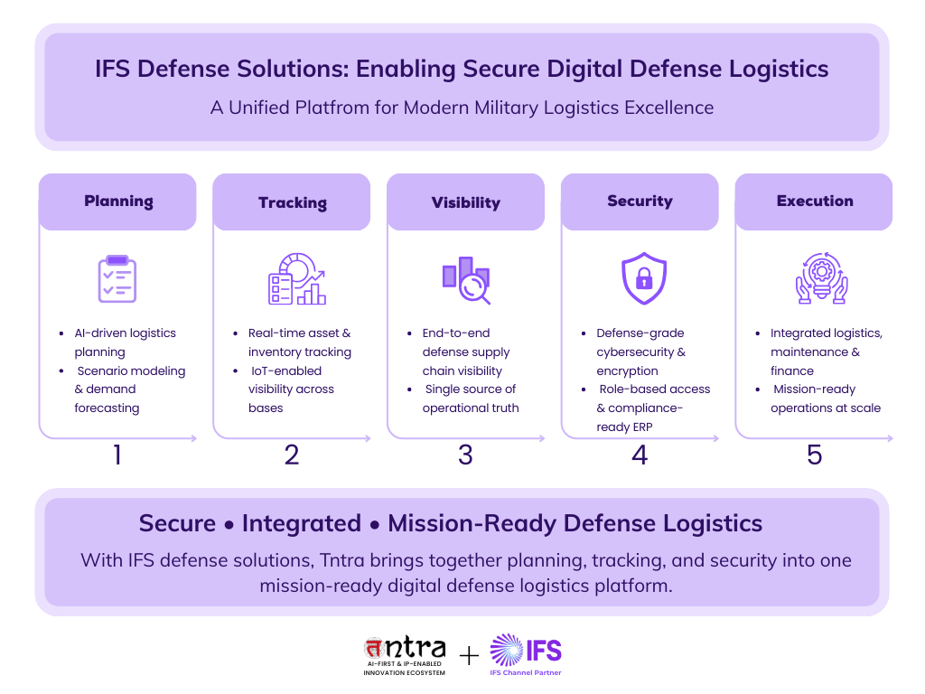 IFS defense solutions infographic showing digital defense logistics planning, real-time tracking, secure supply chain visibility, and defense ERP execution