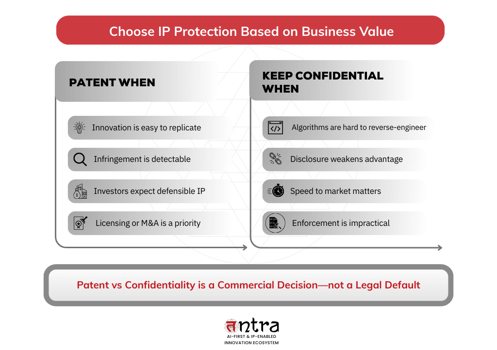 IP Strategy for Software decision framework: patent vs confidentiality