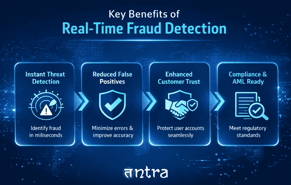 Key benefits of real-time fraud prevention system including instant threat detection, reduced false positives, enhanced customer trust, and AML compliance