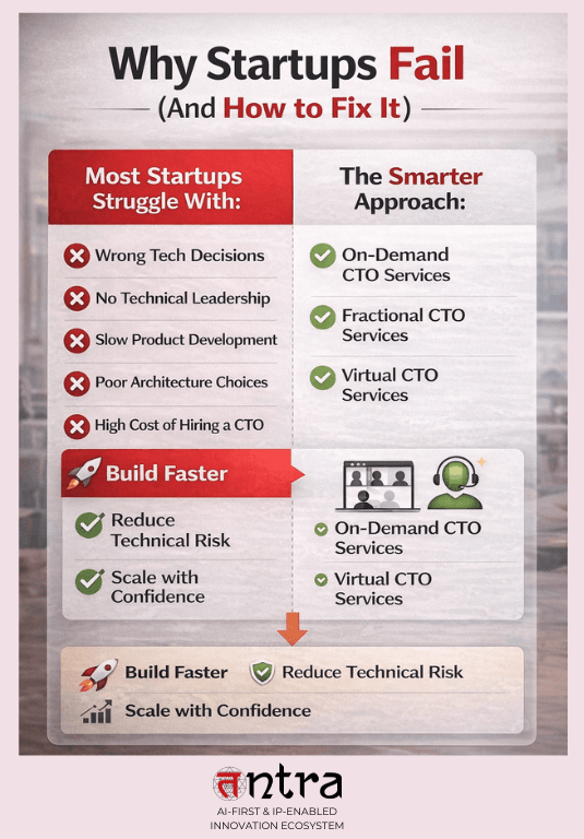 Infographic showing how on demand CTO services and fractional CTO services solve startup technical challenges
