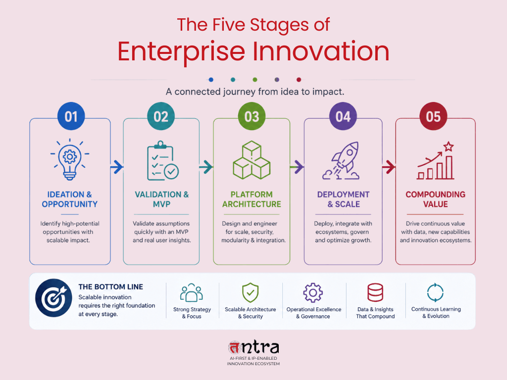 The Enterprise Platform Conversion Lifecycle