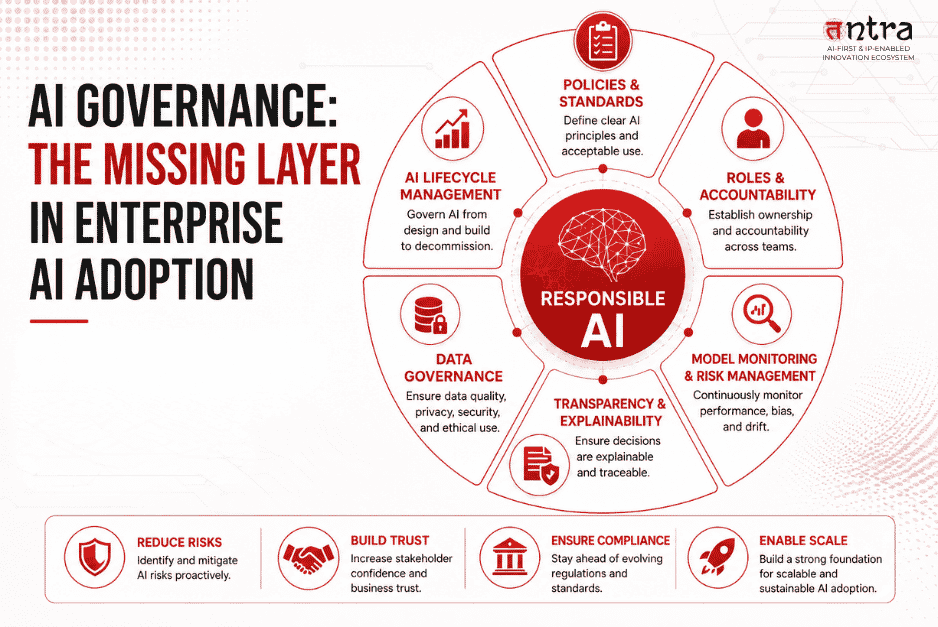 What are the key components of an AI governance framework?