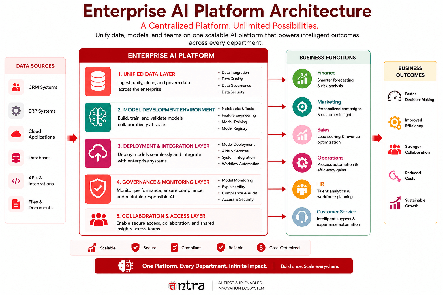 Enterprise AI Platform Development: Scaling AI Across Business Units