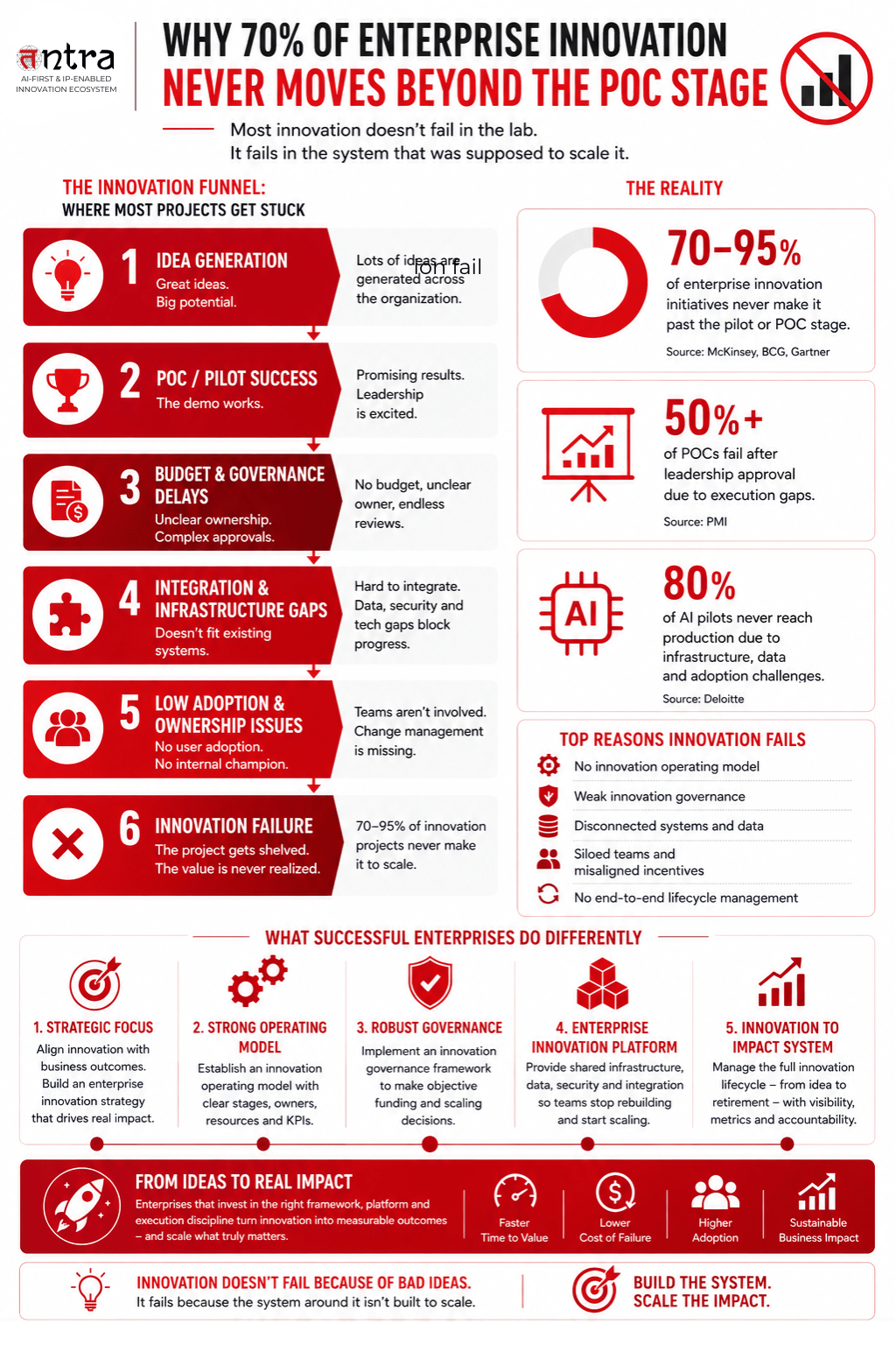 Enterprise innovation OS enabling AI-driven innovation methodology and innovation pipeline management