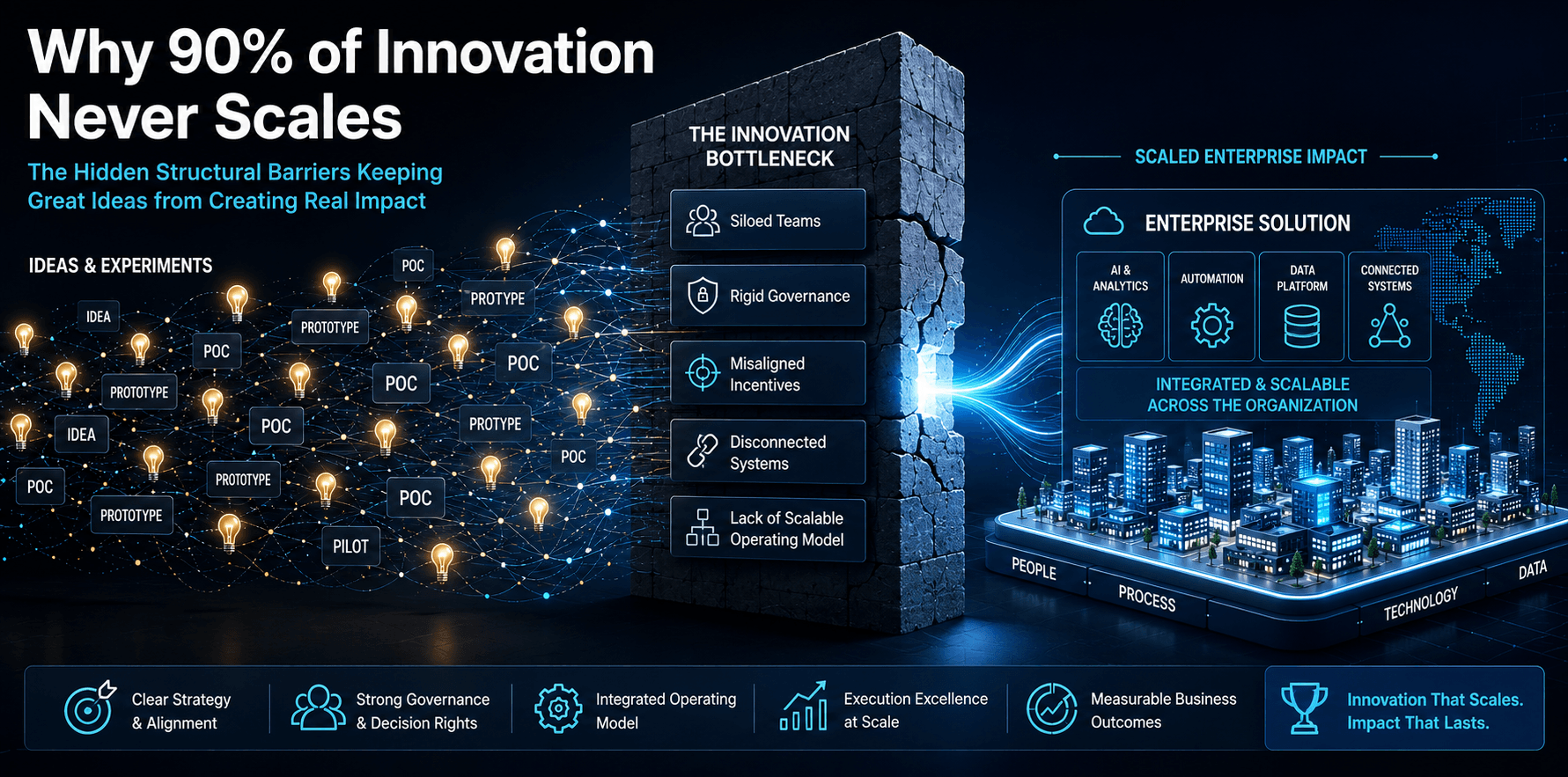 Digital transformation and innovation operating model for large organizations