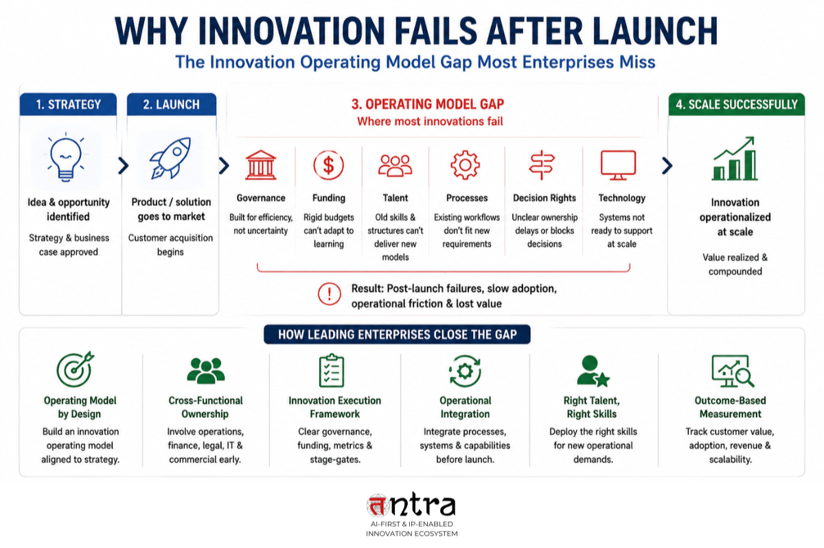 Why innovation fails after launch due to innovation operating model gaps in enterprises