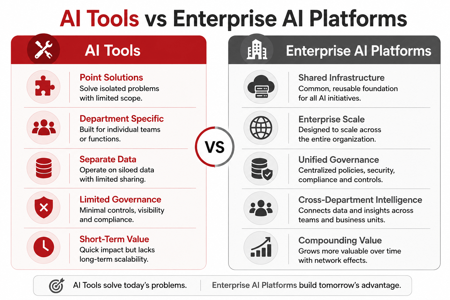 Difference between AI tools and enterprise AI platforms for enterprise automation and governance