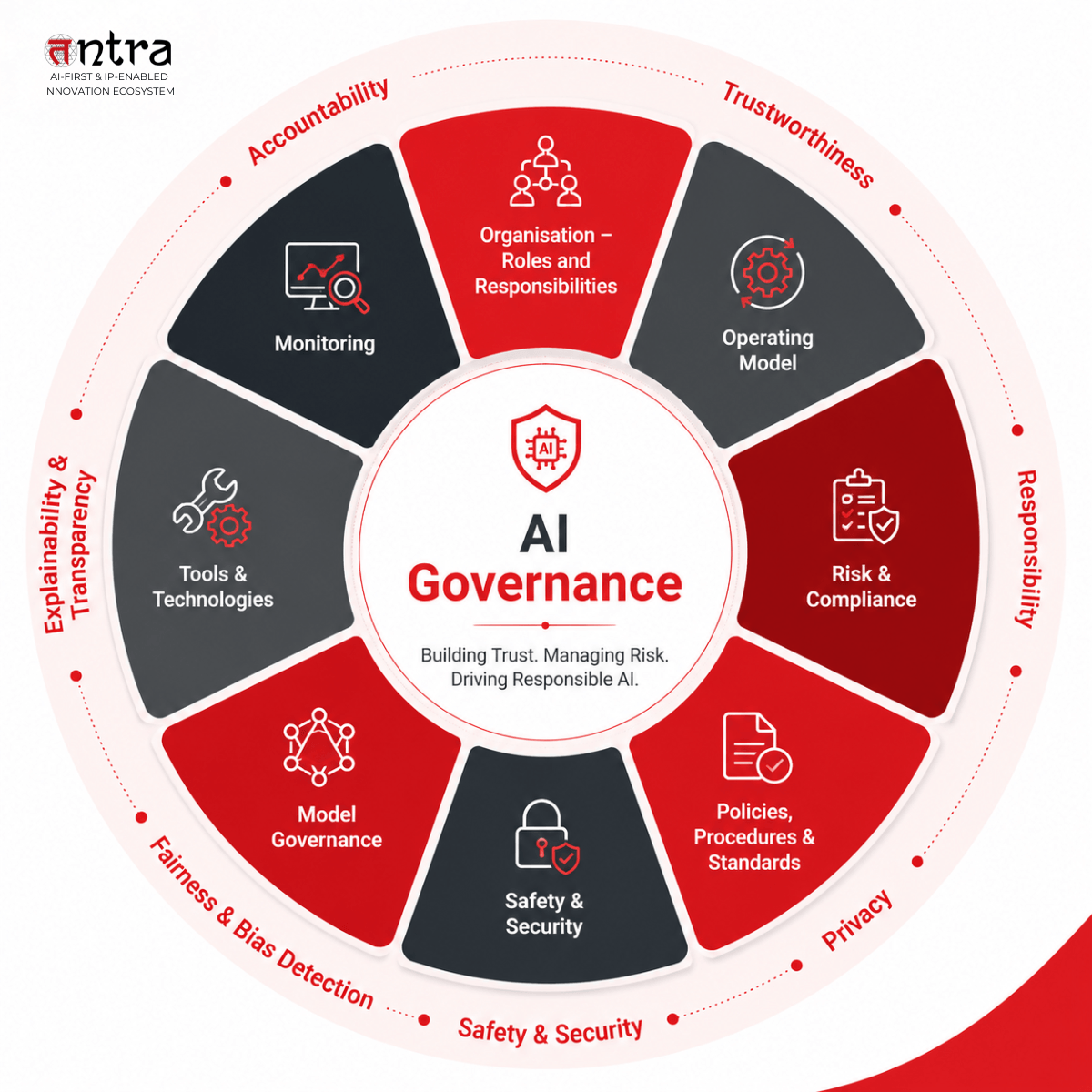 Core Components of an Enterprise AI Governance Framework