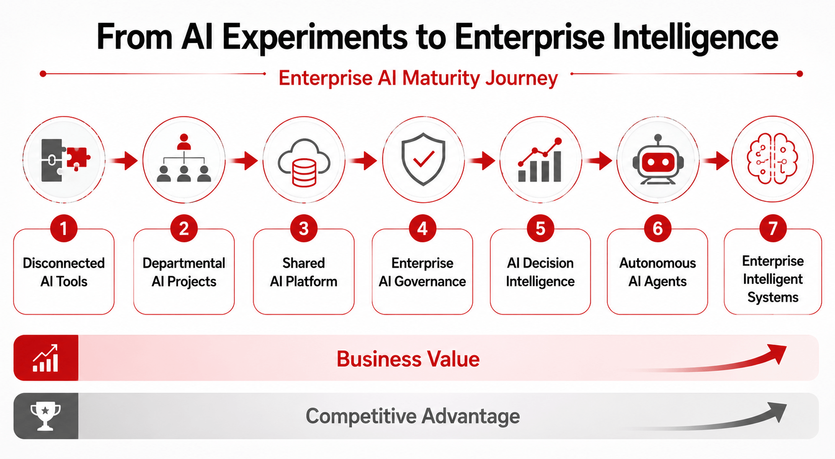 Enterprise AI maturity roadmap showing evolution from AI tools to enterprise intelligent systems