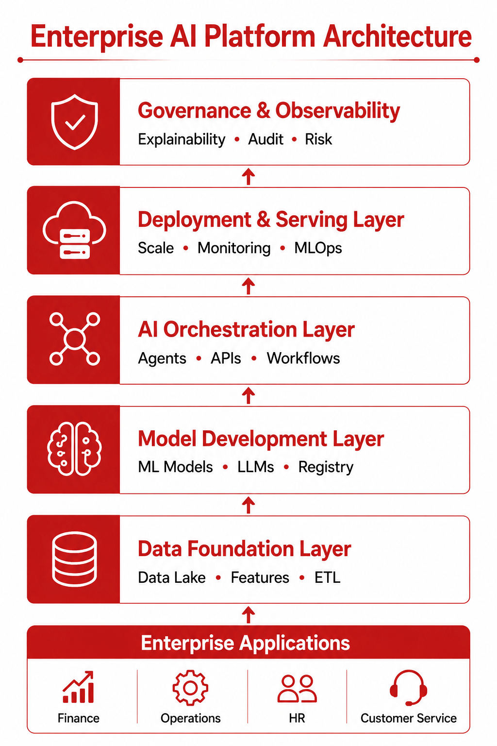 Enterprise AI Platform Architecture