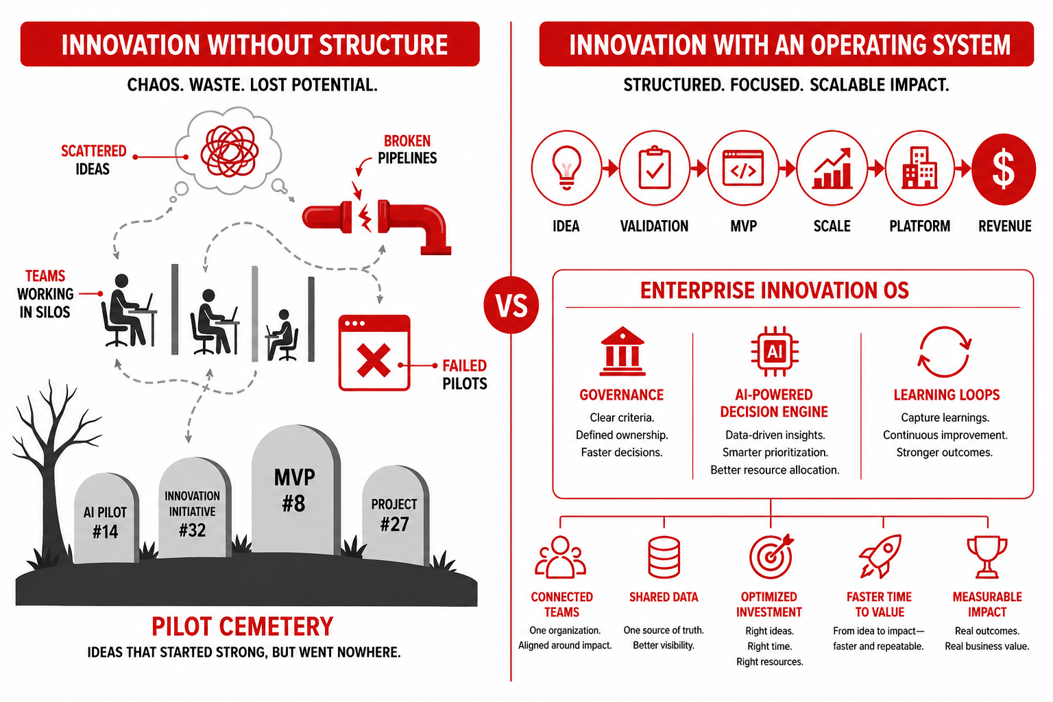 Enterprise Innovation Operating System transforming ideas into scalable business outcomes