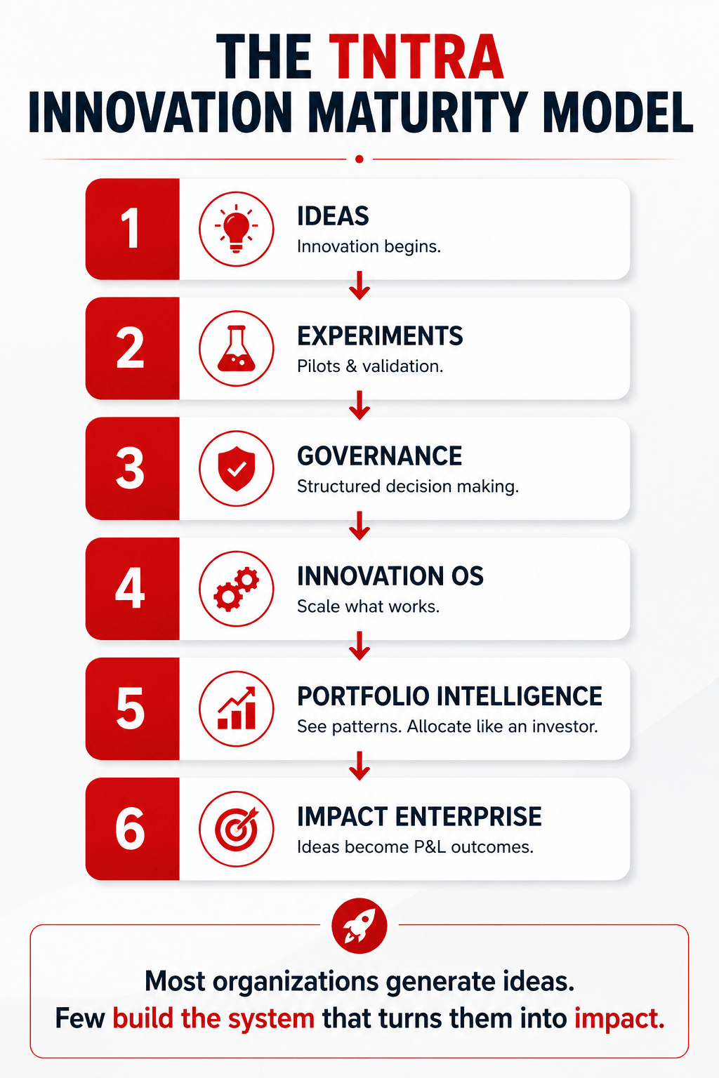The Tntra Innovation Maturity Model