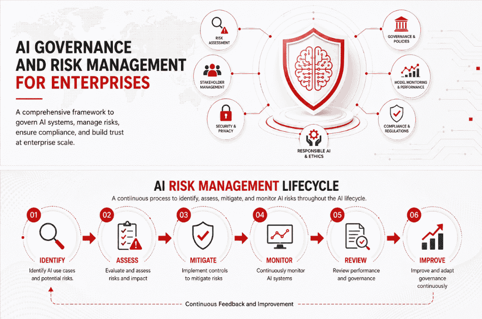How Organizations Build Effective AI Risk Management