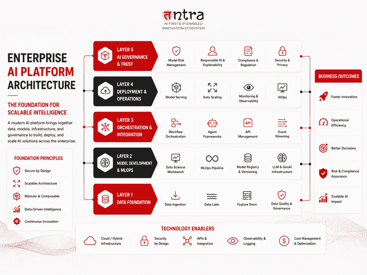 Core components of enterprise AI platform architecture showing the five-layer AI infrastructure framework, including data foundation, MLOps, orchestration, deployment, and AI governance.