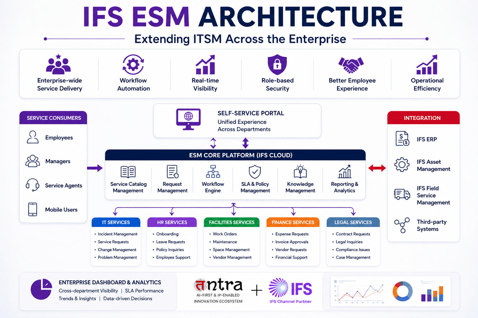 IFS ESM architecture infographic showing enterprise service management workflows, IFS Cloud integration, HR, finance, facilities, IT services, and automation.