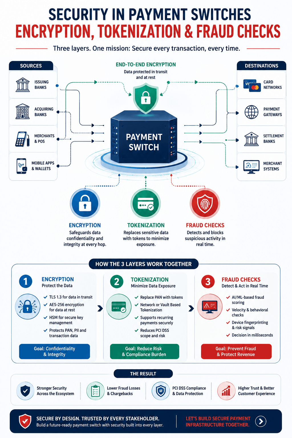 Enterprise payment switch secured using encryption, tokenization, and real-time fraud detection.