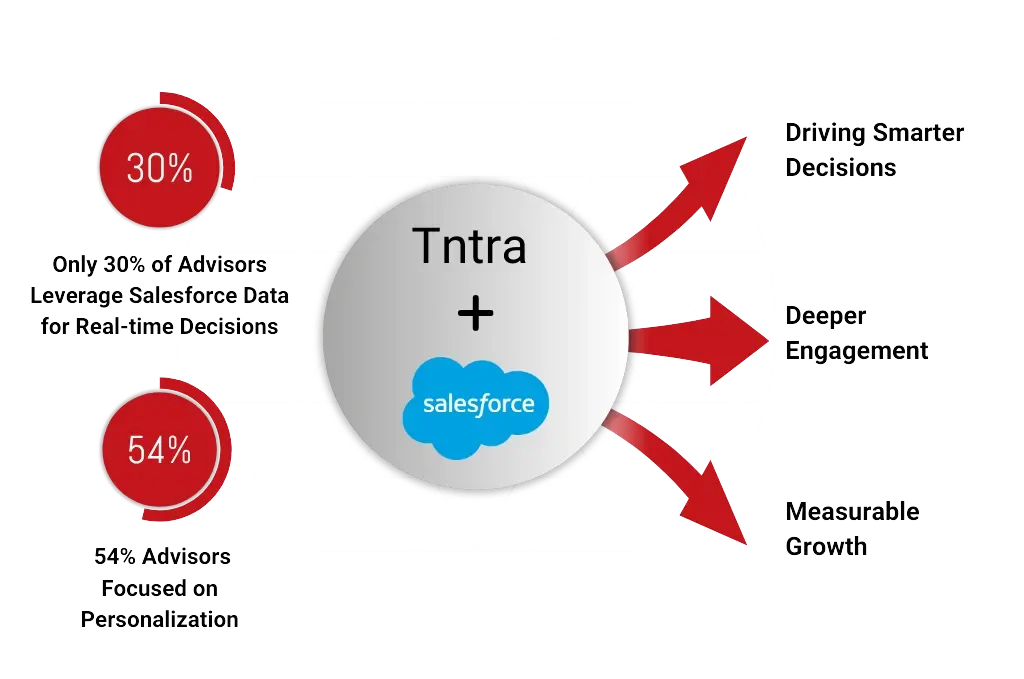 Salesforce FSC with Tntra