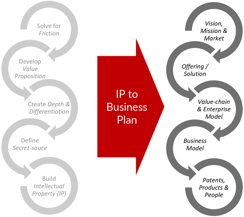 ip practice