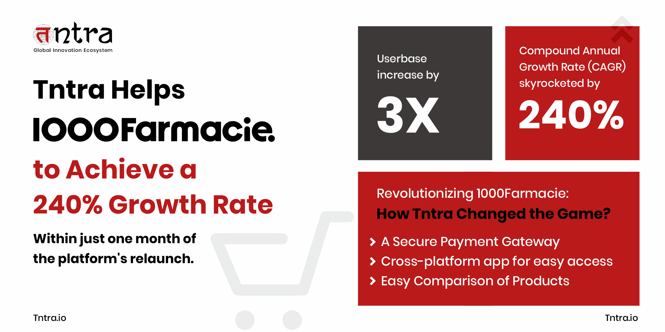 1000Farmacie Experiences a 240% CAGR as a Result