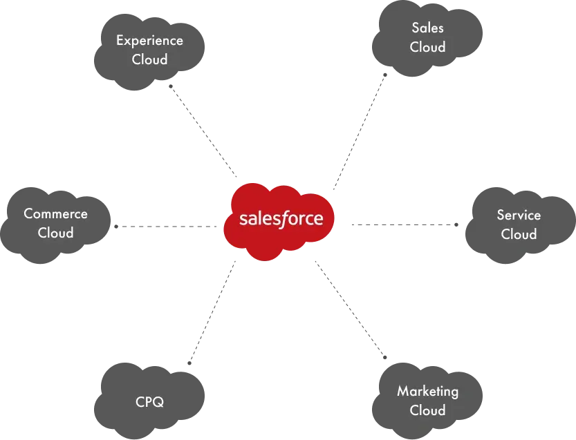 salesforce cloud